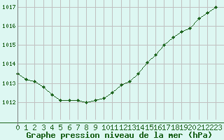 Courbe de la pression atmosphrique pour Le Mesnil-Esnard (76)