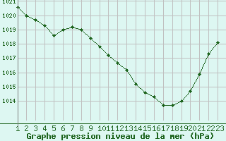 Courbe de la pression atmosphrique pour Millau - Soulobres (12)