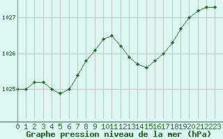 Courbe de la pression atmosphrique pour Bridel (Lu)