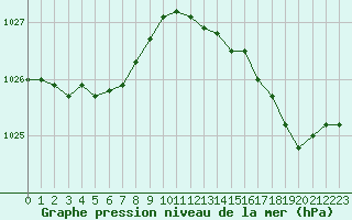 Courbe de la pression atmosphrique pour La Rochelle - Aerodrome (17)