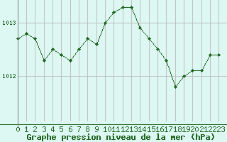 Courbe de la pression atmosphrique pour Hyres (83)