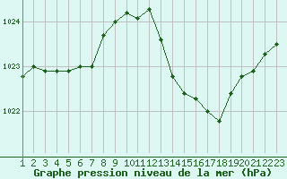 Courbe de la pression atmosphrique pour Villarzel (Sw)