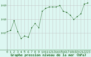 Courbe de la pression atmosphrique pour Saint-Jean-de-Vedas (34)
