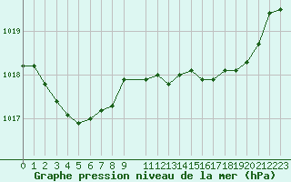 Courbe de la pression atmosphrique pour Lans-en-Vercors - Les Allires (38)