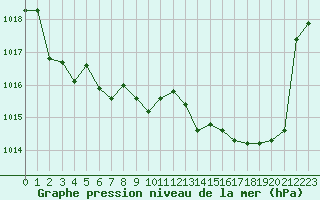 Courbe de la pression atmosphrique pour Mirebeau (86)