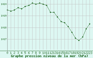 Courbe de la pression atmosphrique pour Valleroy (54)