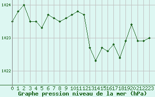 Courbe de la pression atmosphrique pour Recoubeau (26)