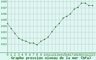 Courbe de la pression atmosphrique pour Pointe de Socoa (64)