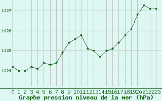 Courbe de la pression atmosphrique pour Creil (60)