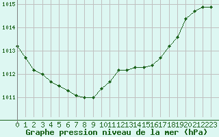 Courbe de la pression atmosphrique pour Ile Rousse (2B)