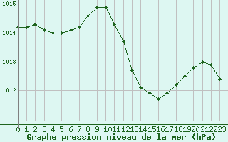 Courbe de la pression atmosphrique pour Grenoble/agglo Le Versoud (38)