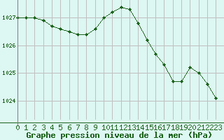 Courbe de la pression atmosphrique pour Cherbourg (50)