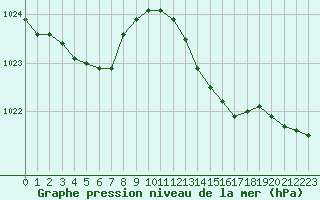 Courbe de la pression atmosphrique pour Hyres (83)