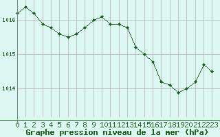 Courbe de la pression atmosphrique pour Aniane (34)