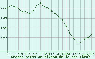 Courbe de la pression atmosphrique pour Saint-Nazaire (44)