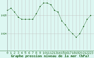 Courbe de la pression atmosphrique pour Bulson (08)