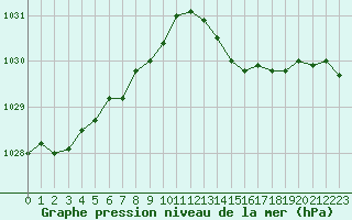 Courbe de la pression atmosphrique pour Lanvoc (29)