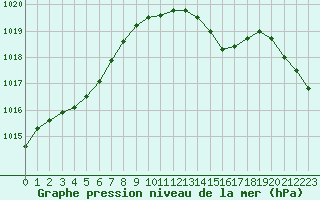 Courbe de la pression atmosphrique pour Leign-les-Bois (86)