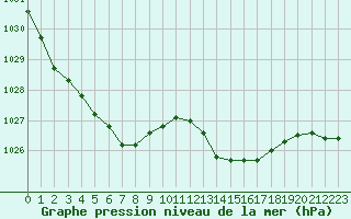 Courbe de la pression atmosphrique pour Bures-sur-Yvette (91)
