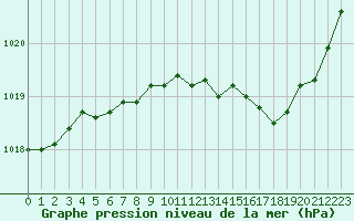 Courbe de la pression atmosphrique pour Hohrod (68)