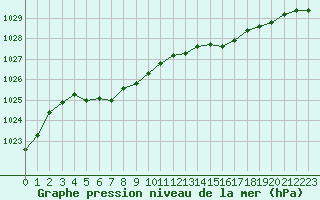 Courbe de la pression atmosphrique pour Dole-Tavaux (39)