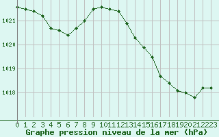 Courbe de la pression atmosphrique pour Biscarrosse (40)