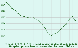 Courbe de la pression atmosphrique pour Saint-Vrand (69)