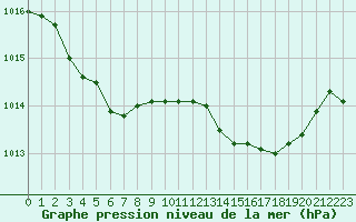 Courbe de la pression atmosphrique pour Crest (26)