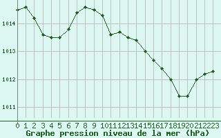 Courbe de la pression atmosphrique pour Grasque (13)