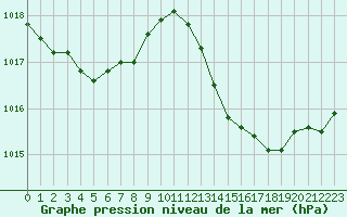 Courbe de la pression atmosphrique pour Saint-Cyprien (66)