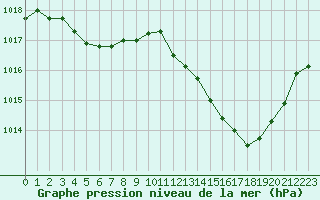 Courbe de la pression atmosphrique pour Nmes - Courbessac (30)