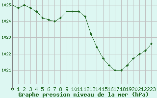 Courbe de la pression atmosphrique pour Vias (34)