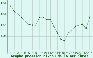 Courbe de la pression atmosphrique pour Thoiras (30)