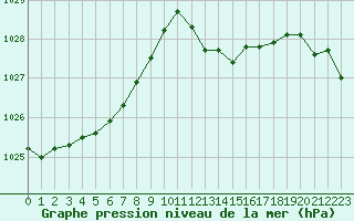 Courbe de la pression atmosphrique pour Voiron (38)