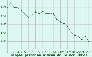 Courbe de la pression atmosphrique pour Renwez (08)