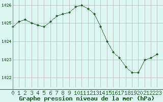 Courbe de la pression atmosphrique pour Gap-Sud (05)