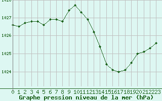 Courbe de la pression atmosphrique pour Lyon - Saint-Exupry (69)