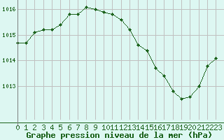 Courbe de la pression atmosphrique pour Langres (52) 