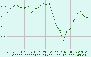 Courbe de la pression atmosphrique pour Voiron (38)