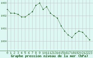 Courbe de la pression atmosphrique pour Woluwe-Saint-Pierre (Be)