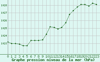 Courbe de la pression atmosphrique pour Souprosse (40)