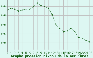 Courbe de la pression atmosphrique pour 