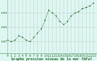 Courbe de la pression atmosphrique pour Lhospitalet (46)