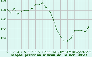 Courbe de la pression atmosphrique pour Selonnet (04)