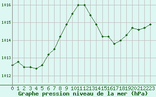 Courbe de la pression atmosphrique pour Albi (81)