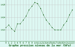 Courbe de la pression atmosphrique pour Recoubeau (26)
