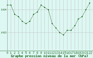 Courbe de la pression atmosphrique pour Hestrud (59)