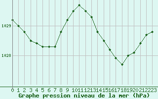 Courbe de la pression atmosphrique pour Aigrefeuille d