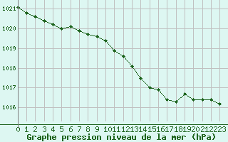 Courbe de la pression atmosphrique pour Sandillon (45)