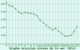 Courbe de la pression atmosphrique pour Jarnages (23)